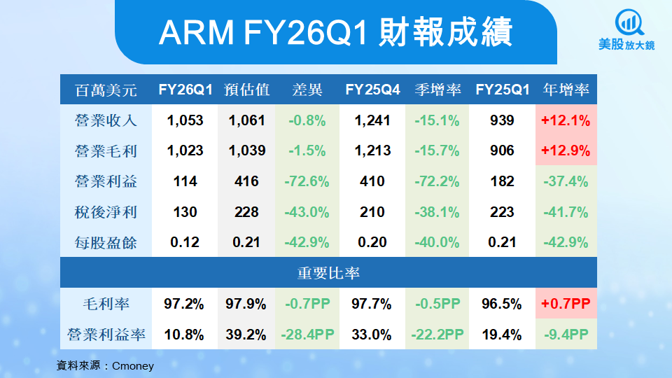 【美股研究報告】ARM財報後股價急跌8%,高研發支出押注AI長期成長