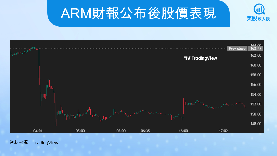 【美股研究報告】ARM財報後股價急跌8%,高研發支出押注AI長期成長