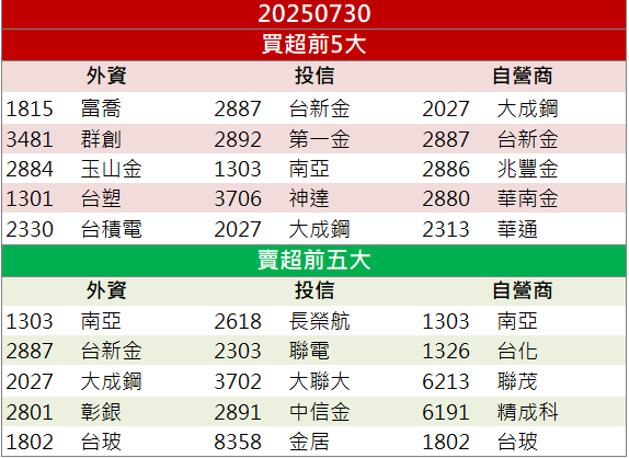 三大成長引擎到位!事欣科(4916)飆出連六紅!