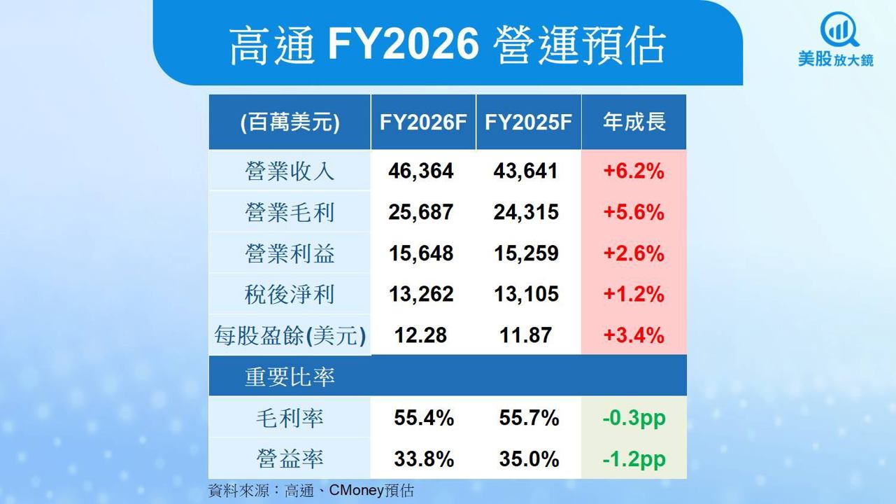 【美股研究報告】高通FY25Q3交出穩健成績，然AI PC救得了蘋果空窗期嗎？