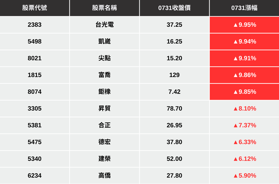 【最新消息】PCB族群攻勢延燒,「5檔概念股」強勢漲停!
