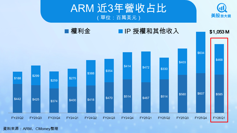 【美股研究報告】ARM財報後股價急跌8%,高研發支出押注AI長期成長