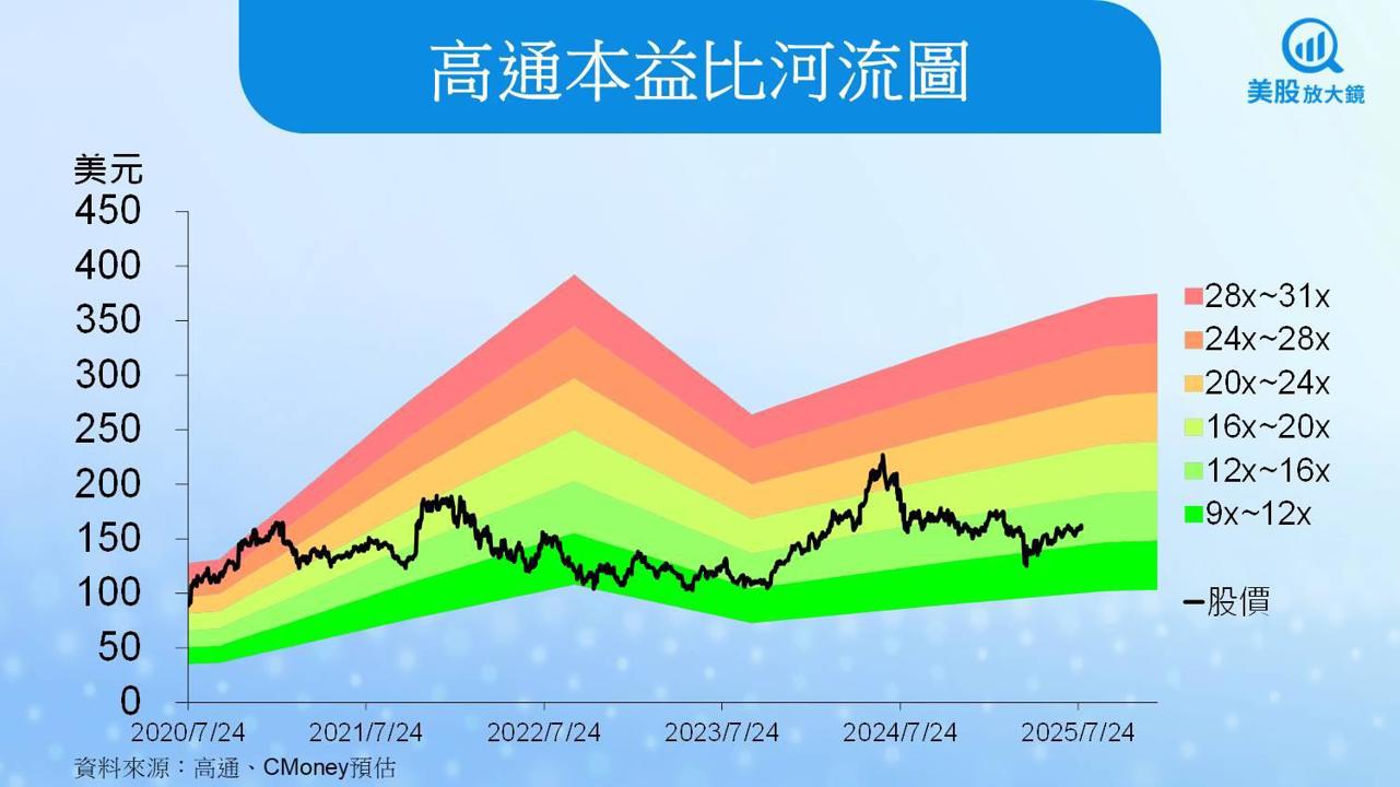 【美股研究報告】高通FY25Q3交出穩健成績，然AI PC救得了蘋果空窗期嗎？