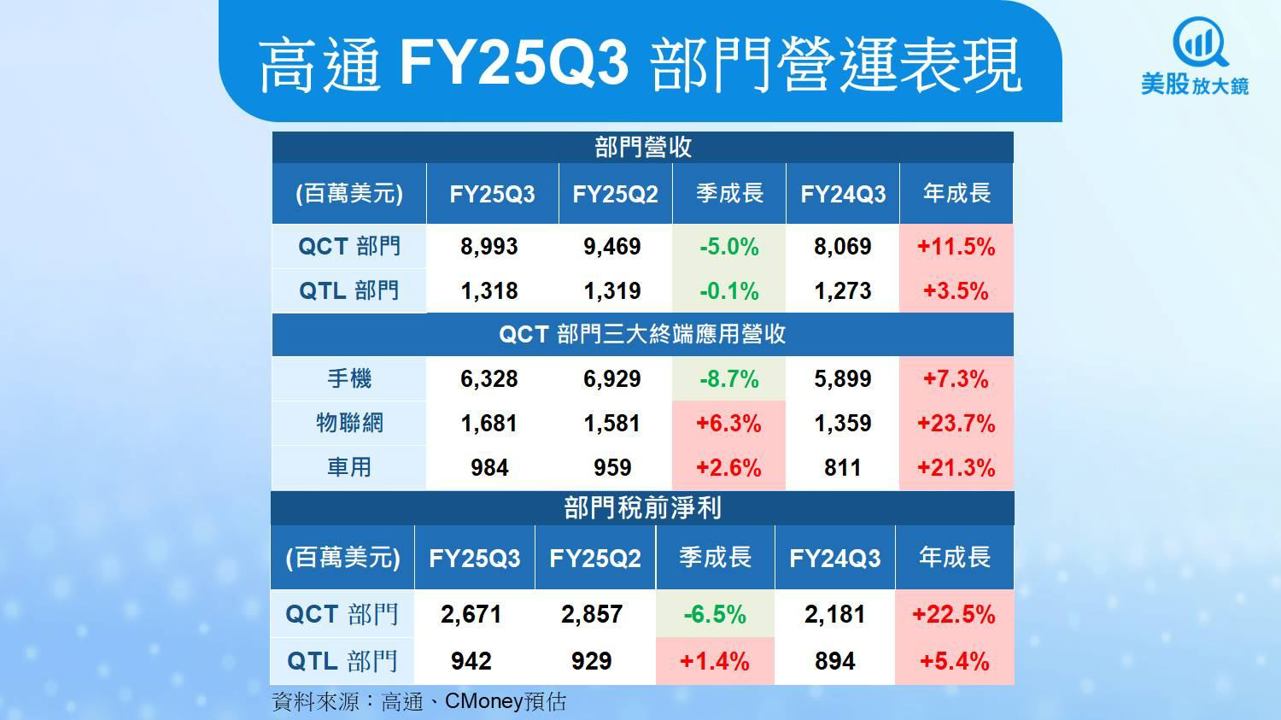 【美股研究報告】高通FY25Q3交出穩健成績，然AI PC救得了蘋果空窗期嗎？