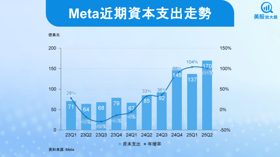 【美股研究報告】AI變現王Meta 25Q2財報再度高飛，盤後股價狂飆逾11％！