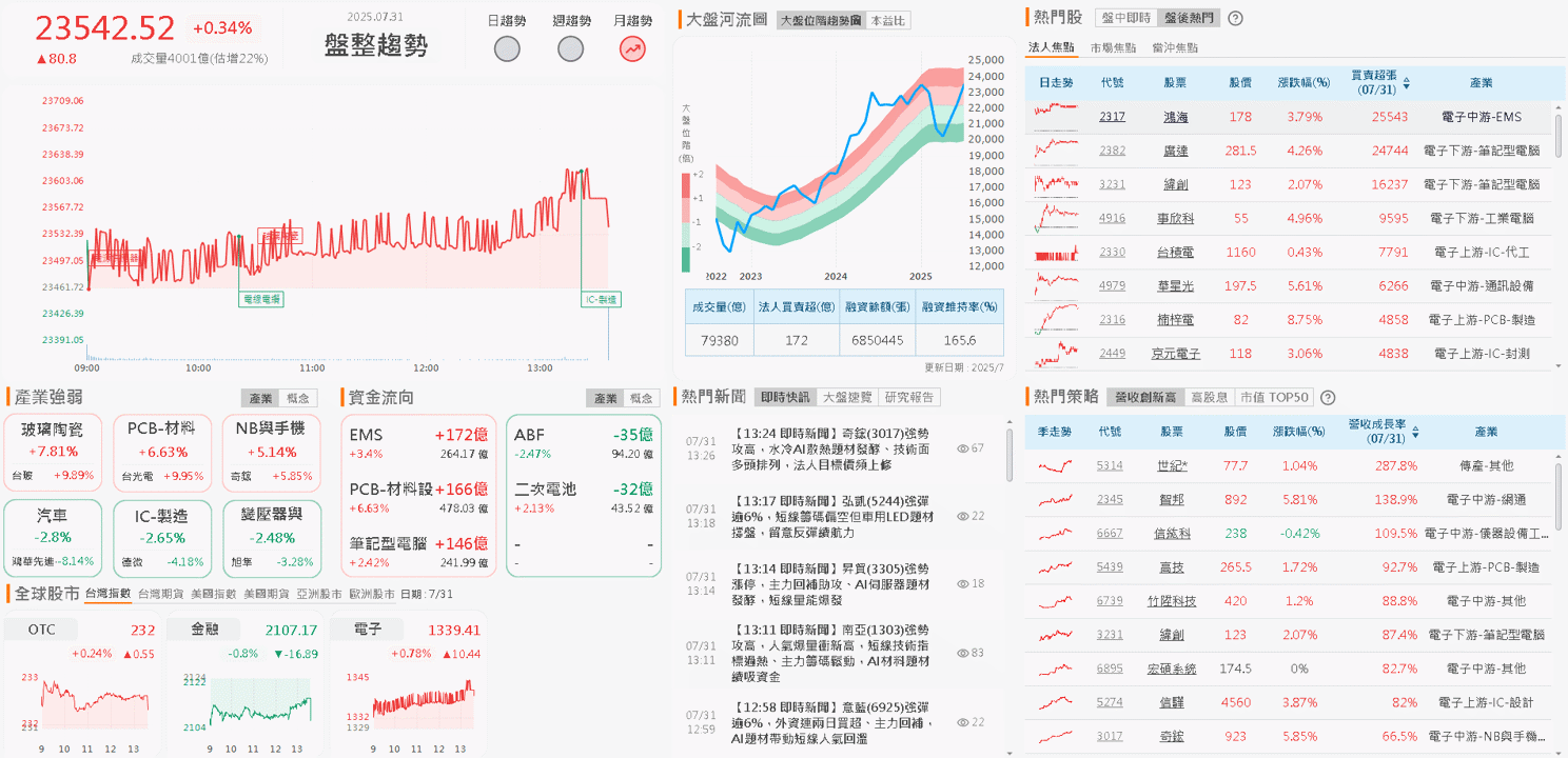 上半年 EPS 年增 28%,外資連 2 買