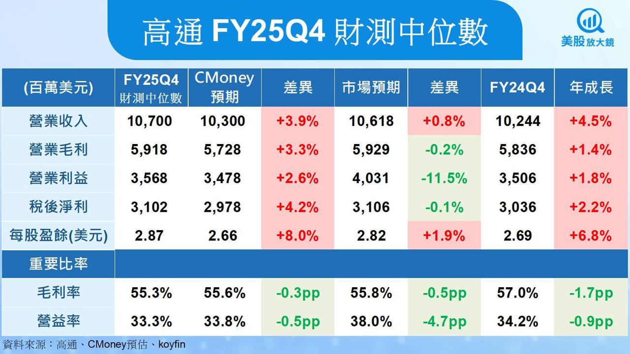 【美股研究報告】高通FY25Q3交出穩健成績，然AI PC救得了蘋果空窗期嗎？