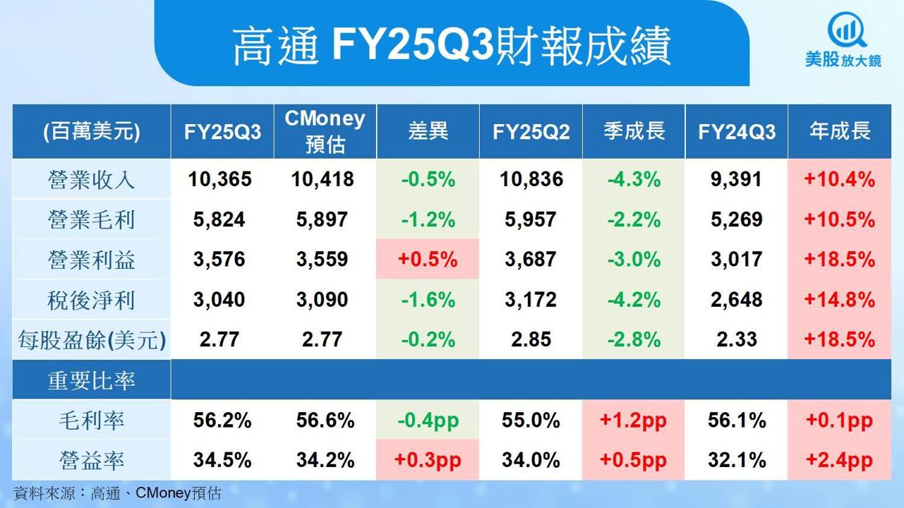 【美股研究報告】高通FY25Q3交出穩健成績，然AI PC救得了蘋果空窗期嗎？