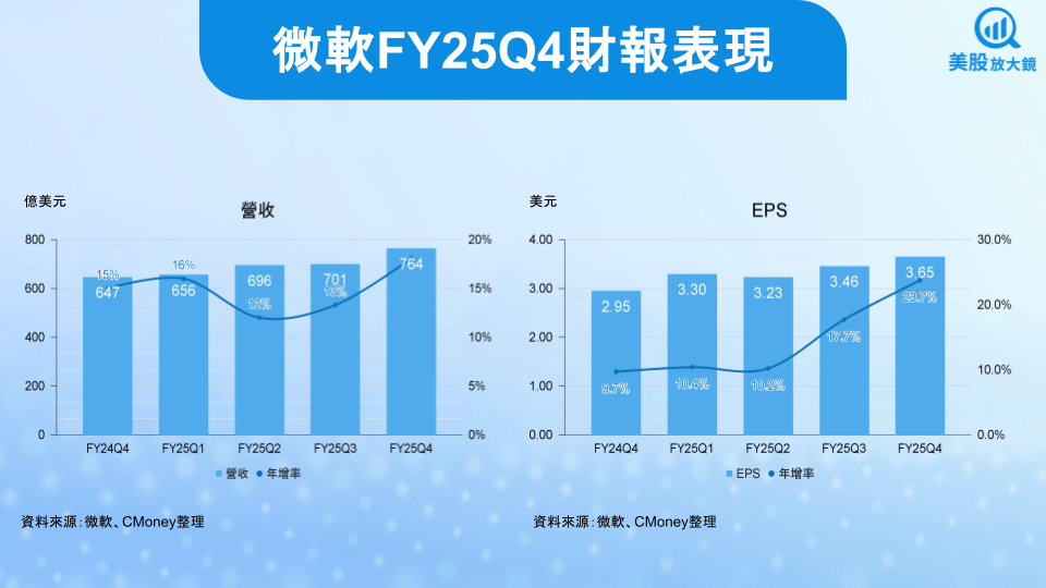 【美股研究報告】微軟雲端與AI齊飛，FY25Q4財報再創高峰，盤後狂飆近9％！