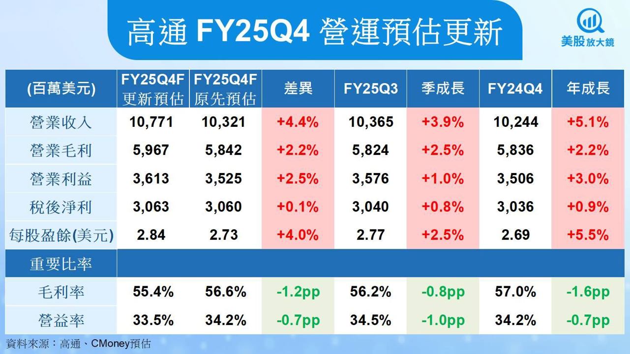 【美股研究報告】高通FY25Q3交出穩健成績，然AI PC救得了蘋果空窗期嗎？
