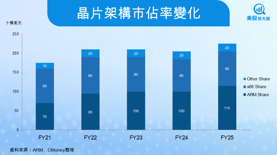 【美股研究報告】ARM財報後股價急跌8%,高研發支出押注AI長期成長