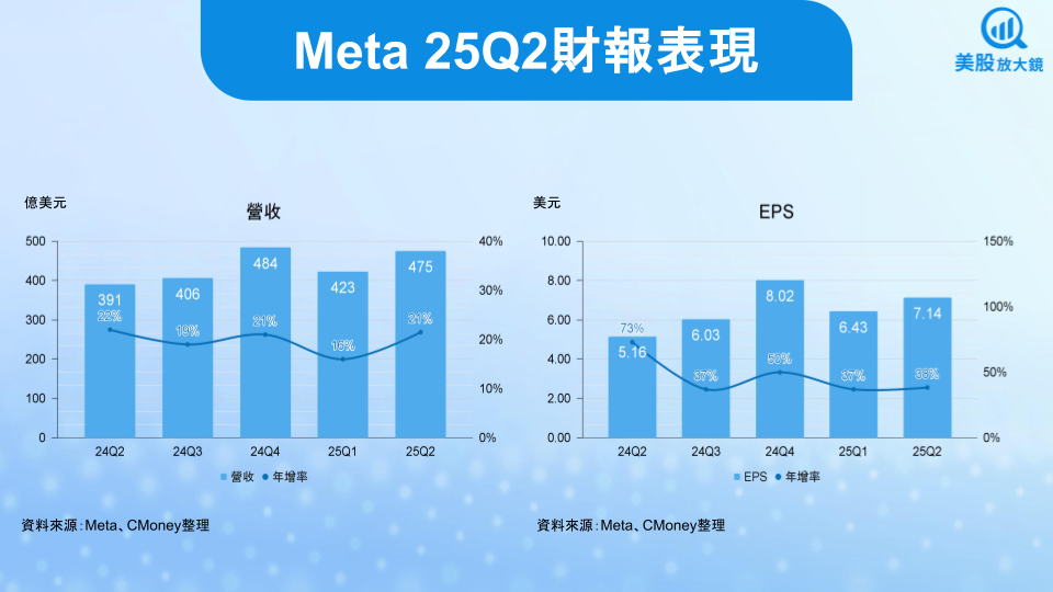 【美股研究報告】AI變現王Meta 25Q2財報再度高飛，盤後股價狂飆逾11％！