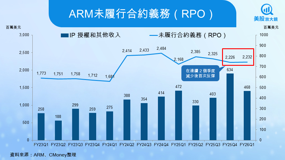 【美股研究報告】ARM財報後股價急跌8%,高研發支出押注AI長期成長