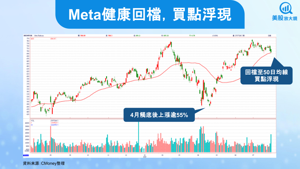 【美股研究報告】AI變現王Meta 25Q2財報再度高飛，盤後股價狂飆逾11％！