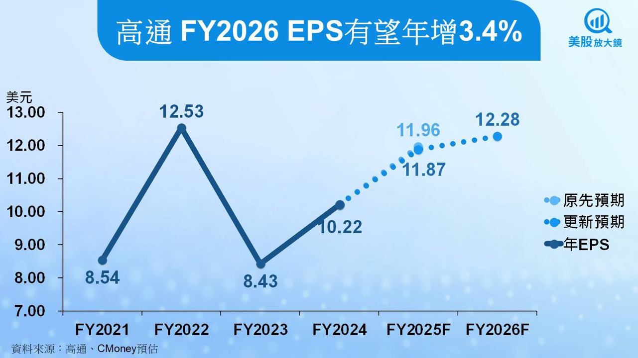 【美股研究報告】高通FY25Q3交出穩健成績，然AI PC救得了蘋果空窗期嗎？