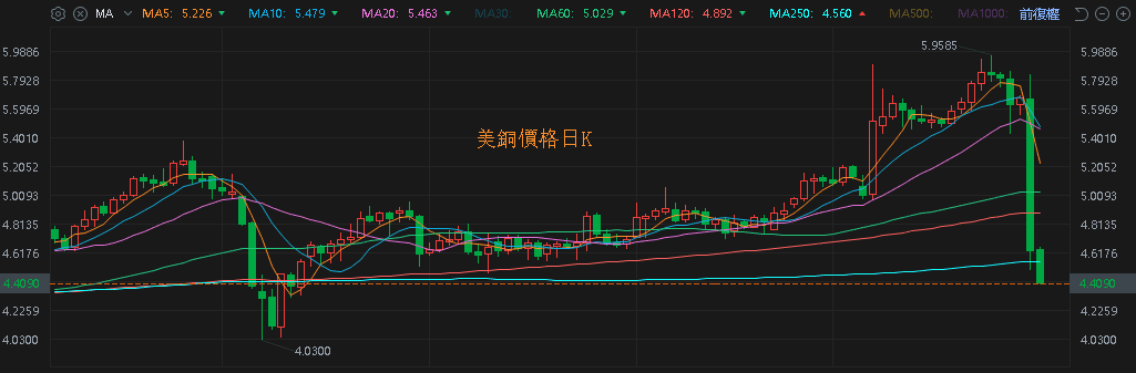 【匯金油整理】白宮：8/1 起對銅課徵 50％ 關稅