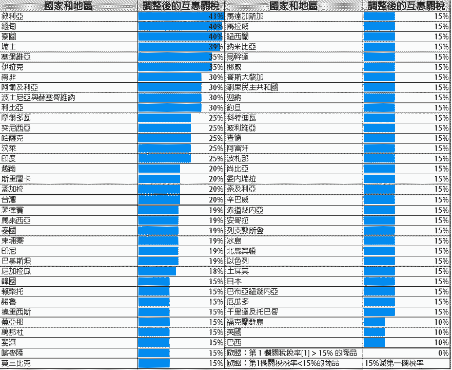 【匯金油整理】白宮發言人：不認為美中磋商8/12會展延
