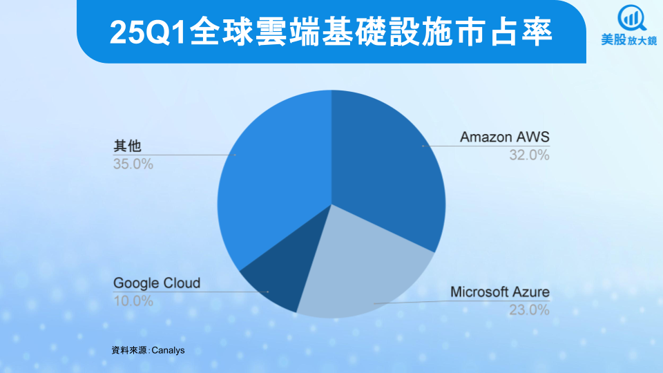 【美股研究報告】亞馬遜25Q2財報存疑，股價重挫是逢低布局的機會嗎？