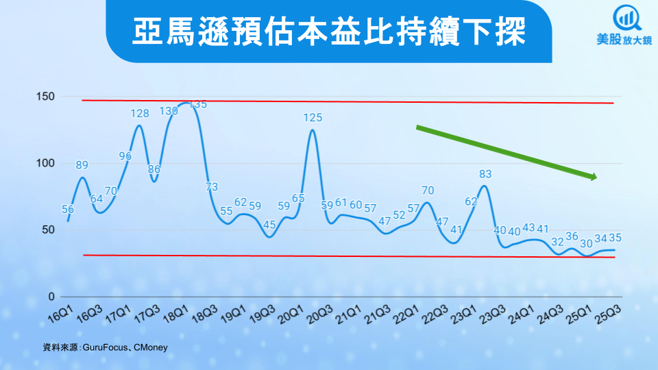 【美股研究報告】亞馬遜25Q2財報存疑，股價重挫是逢低布局的機會嗎？