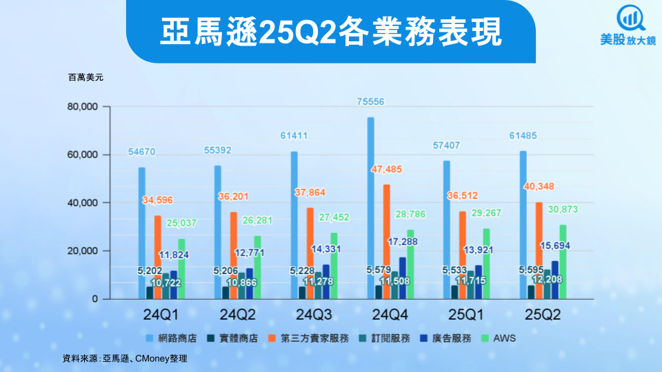 【美股研究報告】亞馬遜25Q2財報存疑，股價重挫是逢低布局的機會嗎？