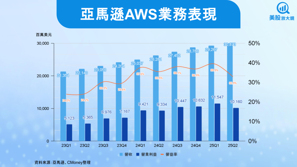 【美股研究報告】亞馬遜25Q2財報存疑，股價重挫是逢低布局的機會嗎？