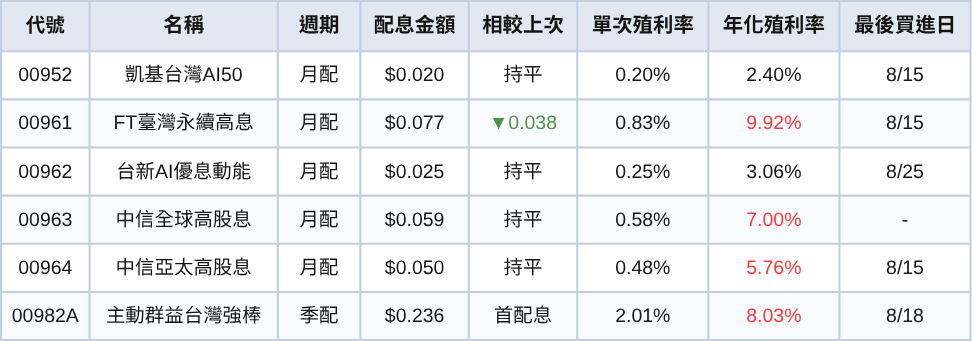 台股ETF、債券ETF 8月完整配息一次看 | 00701殖利率衝12.57%!