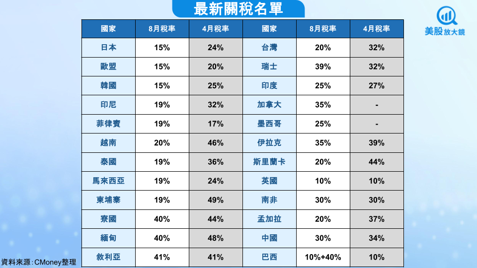 【美股焦點】關稅新政全面上路!加、墨分岐,台灣20%只是暫時?