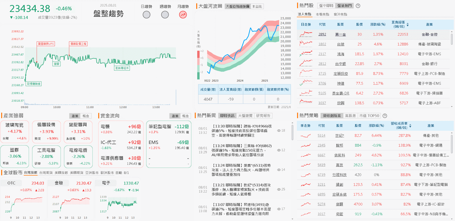 打入機器人供應鏈，外資連 5 買股價築底