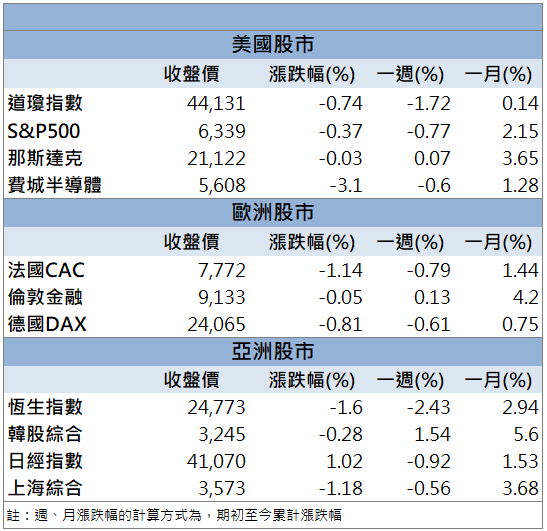 新關稅國名單出爐！台灣列入20％關稅名單！