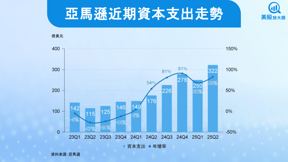 【美股研究報告】亞馬遜25Q2財報存疑，股價重挫是逢低布局的機會嗎？
