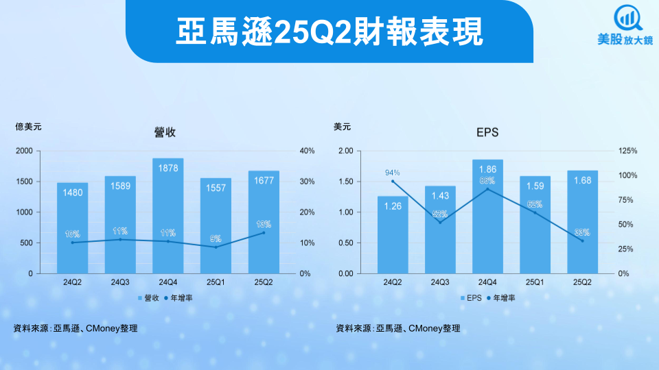 【美股研究報告】亞馬遜25Q2財報存疑，股價重挫是逢低布局的機會嗎？
