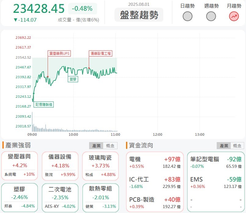 8/1 午盤獵報：台灣20％關稅嚇到！資金擁入這類股成避風港！