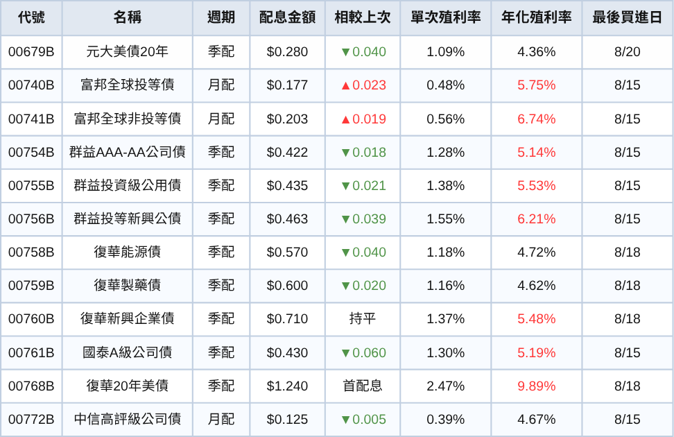 台股ETF、債券ETF 8月完整配息一次看 | 00701殖利率衝12.57%!