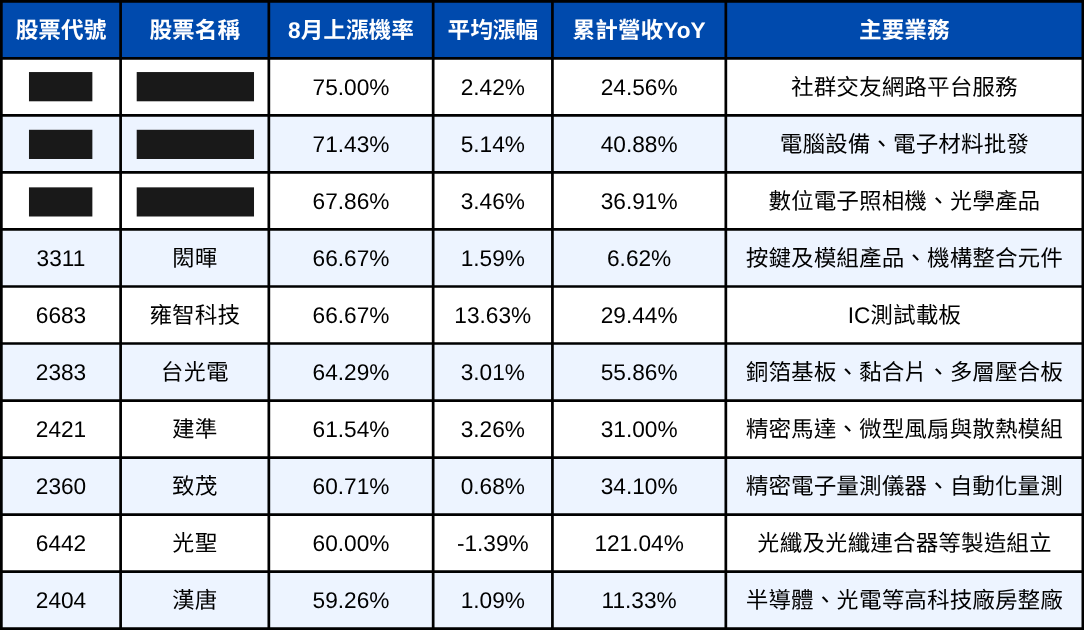 【10檔策略清單】8月高機率上漲+營收高成長股