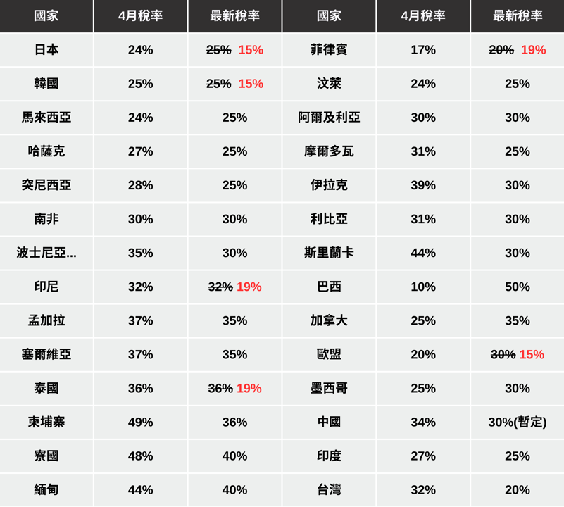 【最新消息】美國對台課徵20％關稅，「4大衝擊產業」搶先看！（附各國稅率清單）