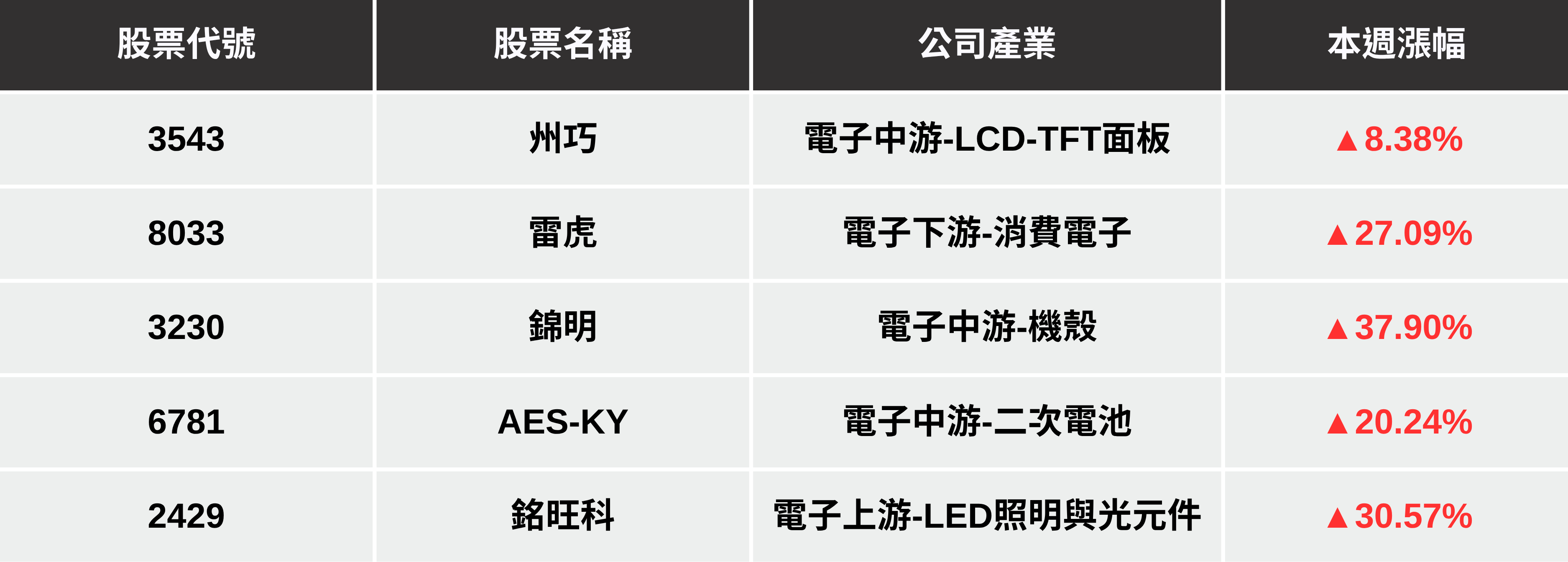 【本週回顧】美國對台關稅出爐，「5檔動能股」逆勢上攻？