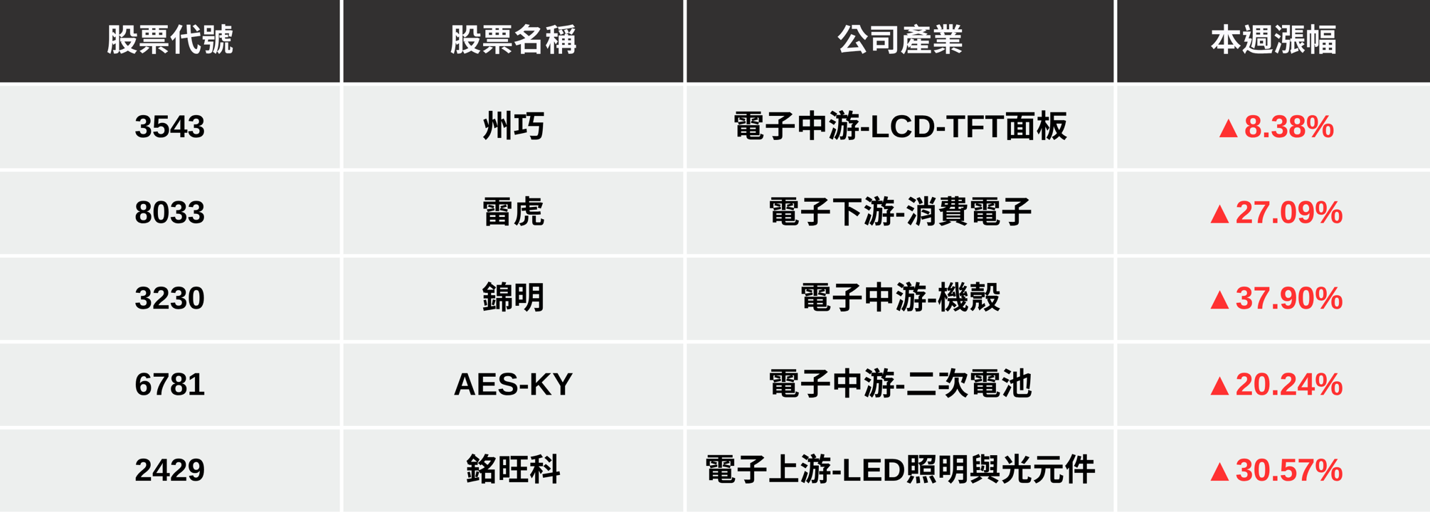 【本週回顧】美國對台關稅出爐,「5檔動能股」逆勢上攻?