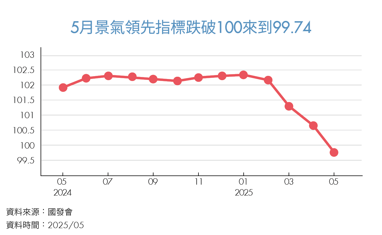 汽車年減18％？內需轉冷、指標跌破百 投資人別急著進場！