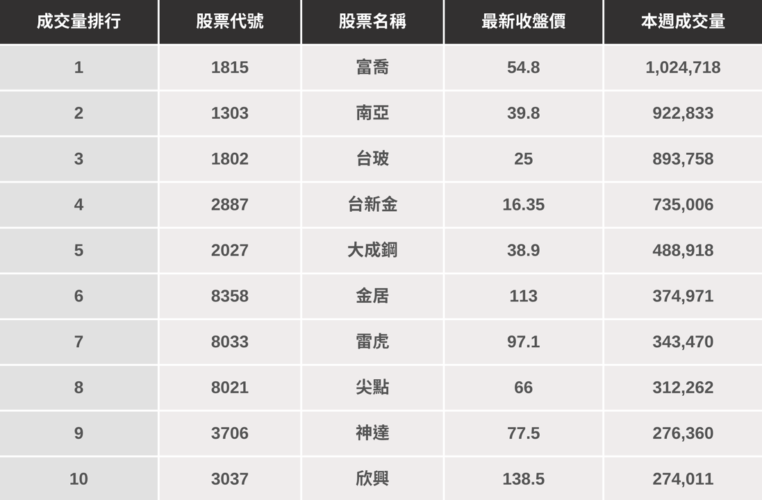 【起漲K線週報】台股受關稅影響震盪,「這幾檔」是下週潛力股?(附本週漲幅、成交量Top10)
