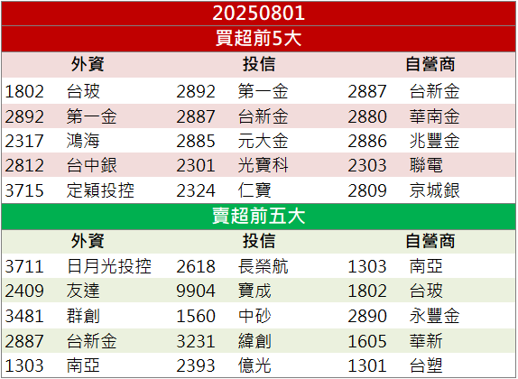 法說激勵買盤湧入!中磊(5388)逆勢強鎖漲停!