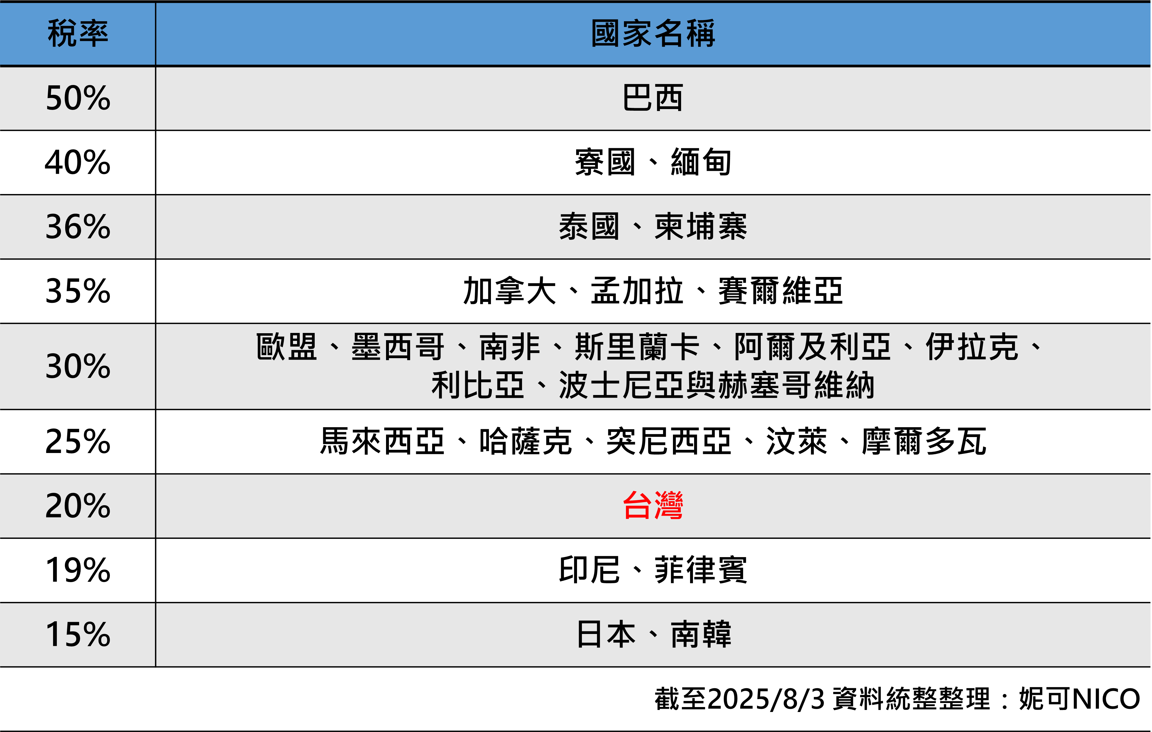 20250727妮可VIP專區 》台灣關稅20%,目前高於日、韓15%,後續觀察三個地方