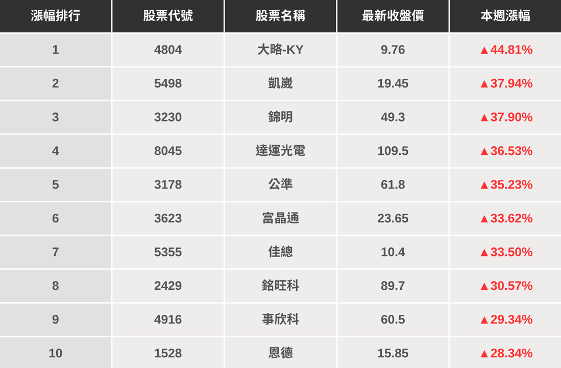 【起漲K線週報】台股受關稅影響震盪,「這幾檔」是下週潛力股?(附本週漲幅、成交量Top10)