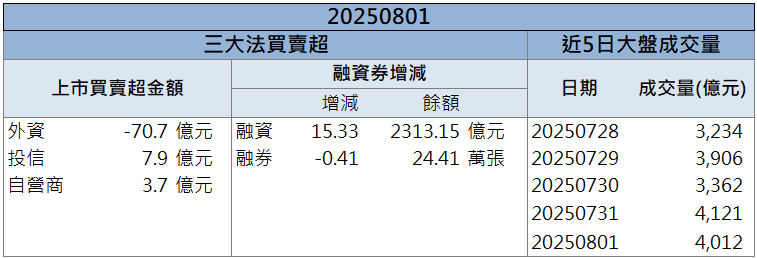 法說激勵買盤湧入!中磊(5388)逆勢強鎖漲停!