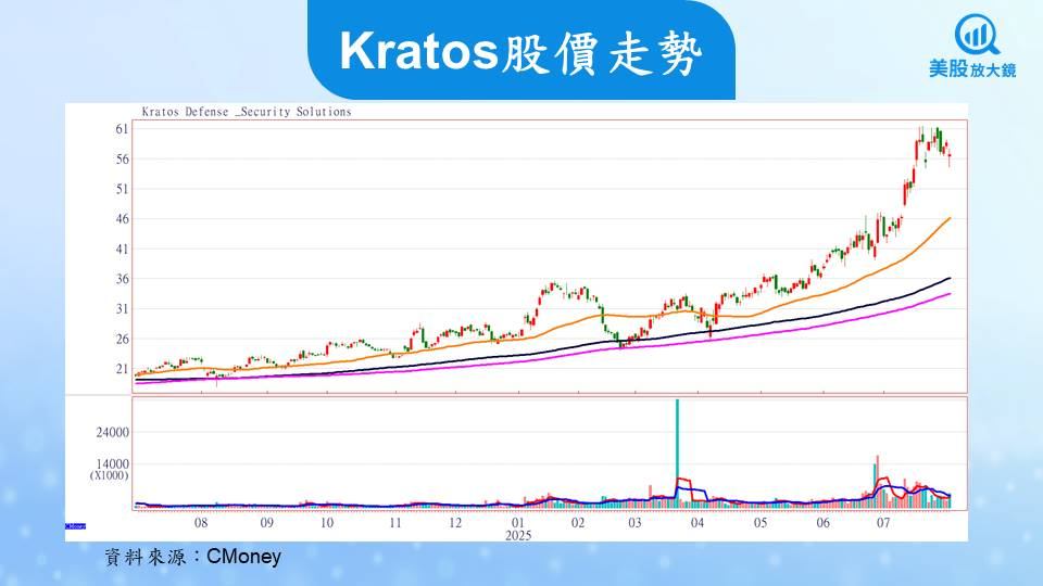 【美股焦點】無人機領導廠商Kratos財報公布在即，持續領航高飛？