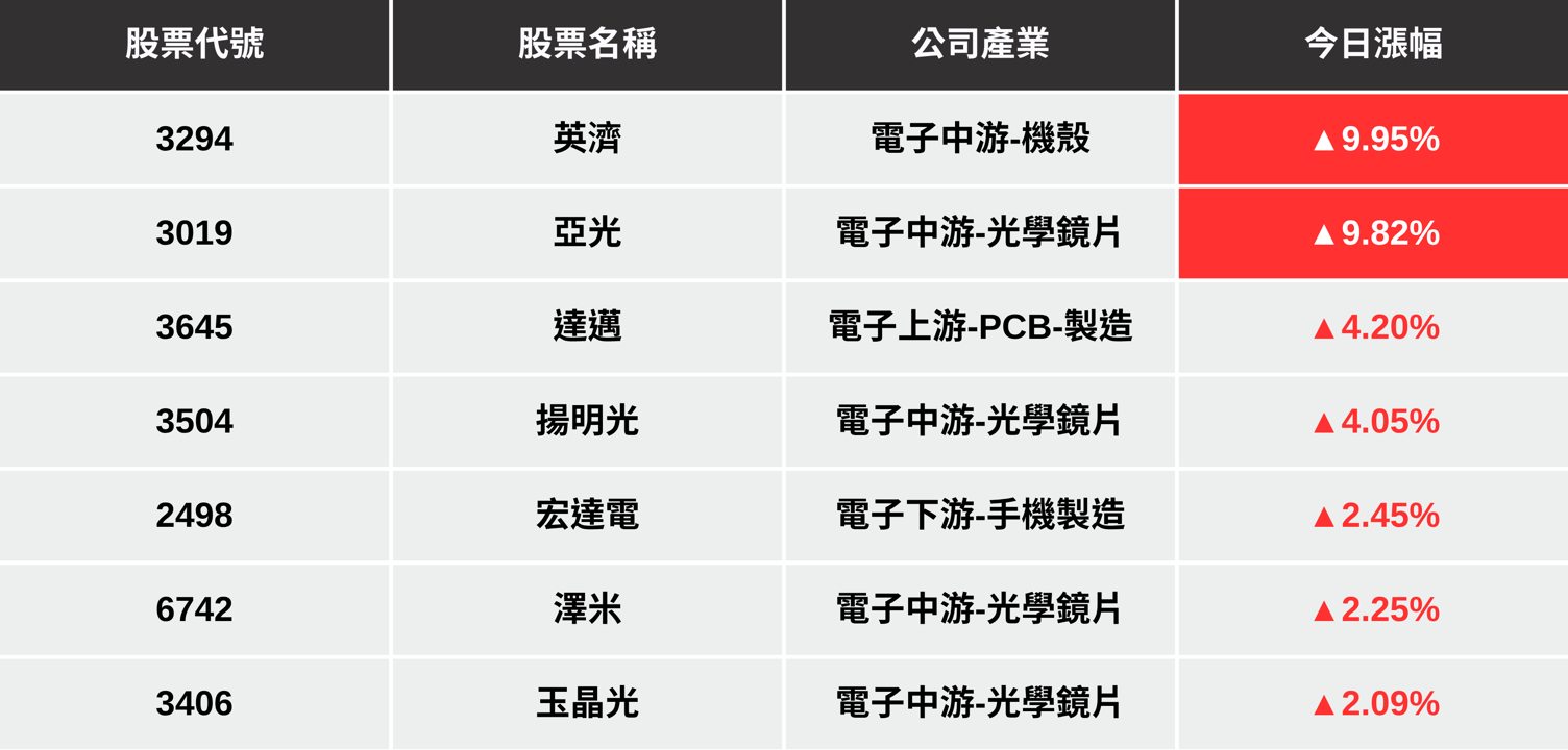 【最新消息】Meta、蘋果卡位智慧眼鏡,「7檔概念股」強勢大漲!