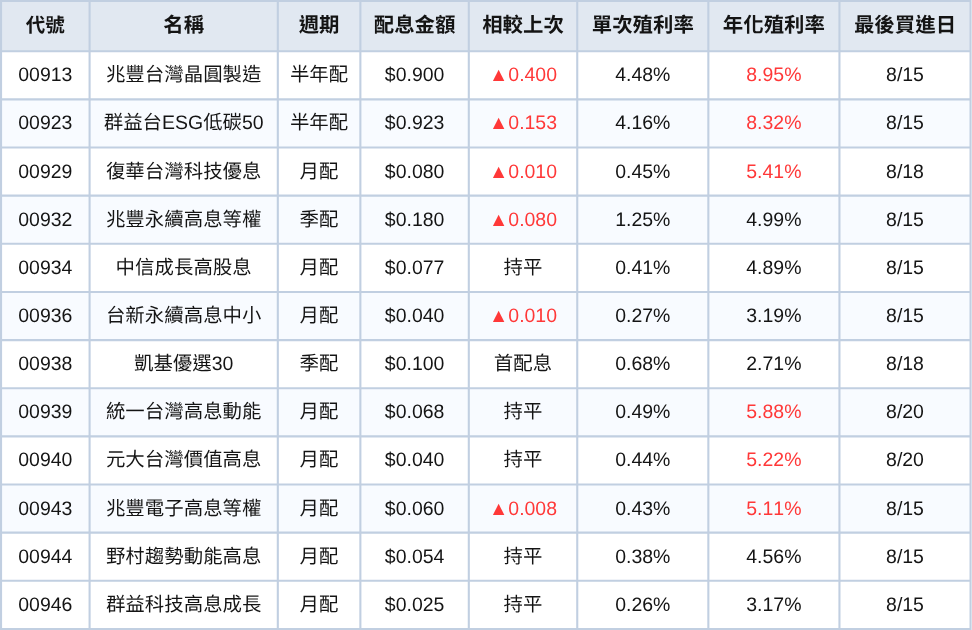 台股ETF、債券ETF 8月完整配息一次看 | 00701殖利率衝12.57%!