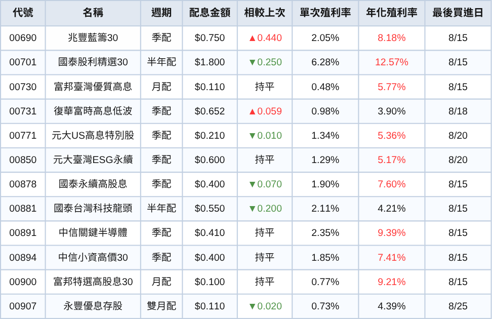 台股ETF、債券ETF 8月完整配息一次看 | 00701殖利率衝12.57%!
