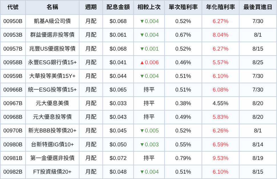 台股ETF、債券ETF 8月完整配息一次看 | 00701殖利率衝12.57%!