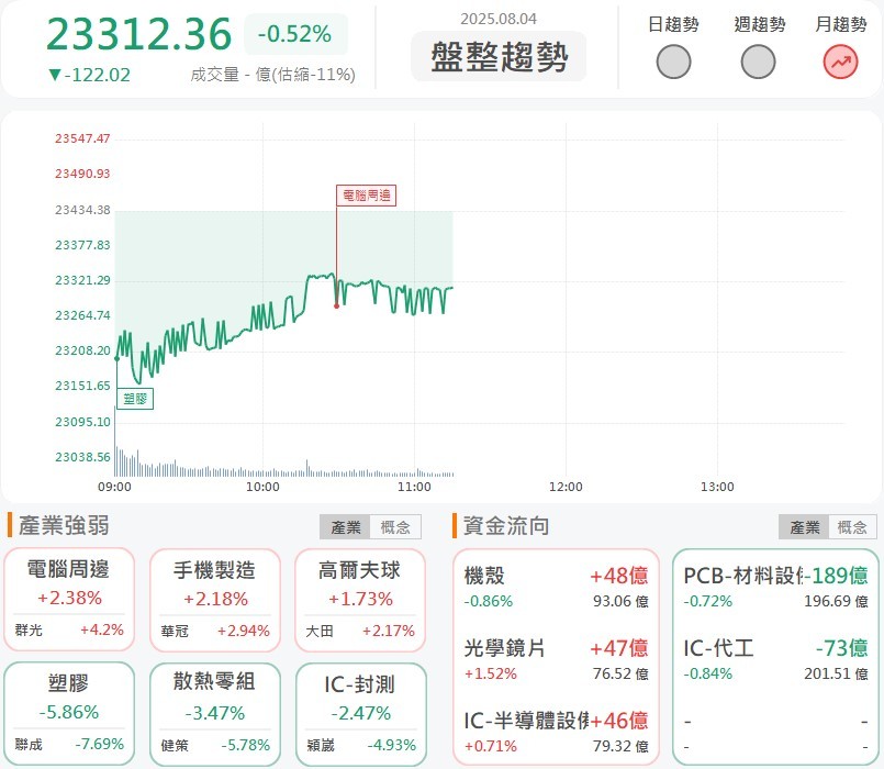 8/4 午盤獵報：昇陽半導體再攻漲停，配合台積電2奈米同步擴產！