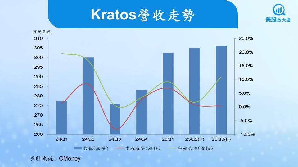 【美股焦點】無人機領導廠商Kratos財報公布在即，持續領航高飛？